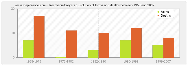Treschenu-Creyers : Evolution of births and deaths between 1968 and 2007
