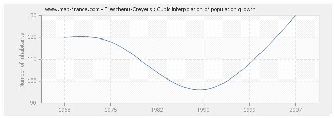 Treschenu-Creyers : Cubic interpolation of population growth