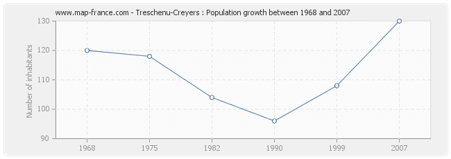 Population Treschenu-Creyers