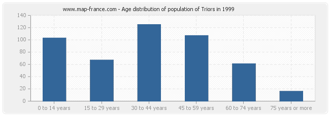 Age distribution of population of Triors in 1999