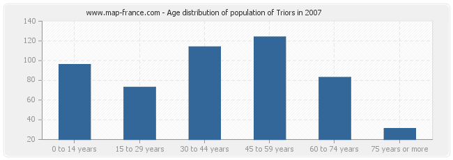 Age distribution of population of Triors in 2007