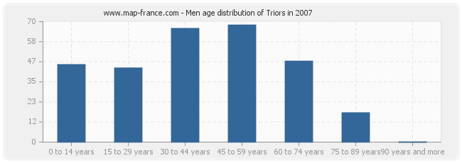 Men age distribution of Triors in 2007