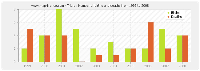 Triors : Number of births and deaths from 1999 to 2008