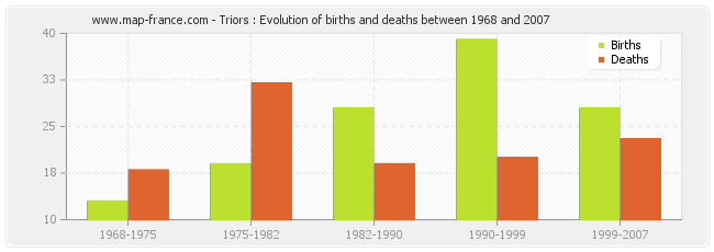Triors : Evolution of births and deaths between 1968 and 2007
