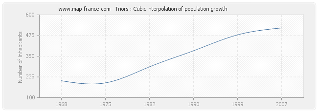 Triors : Cubic interpolation of population growth