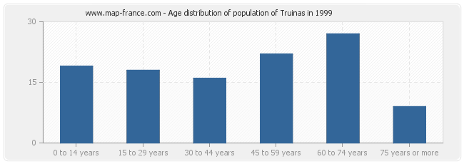 Age distribution of population of Truinas in 1999