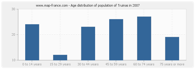 Age distribution of population of Truinas in 2007