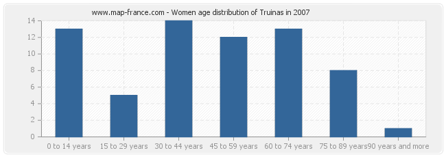 Women age distribution of Truinas in 2007