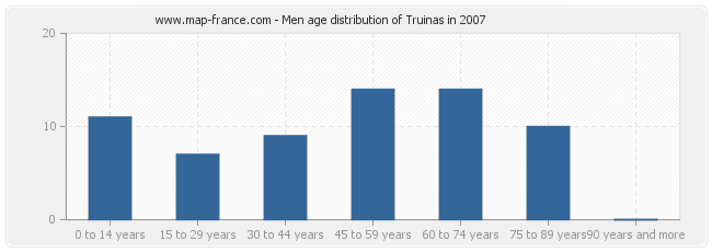 Men age distribution of Truinas in 2007