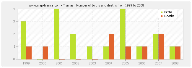 Truinas : Number of births and deaths from 1999 to 2008