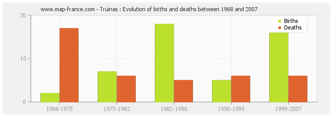 Truinas : Evolution of births and deaths between 1968 and 2007