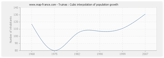 Truinas : Cubic interpolation of population growth