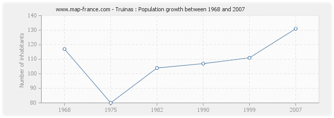 Population Truinas