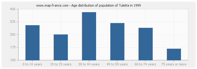 Age distribution of population of Tulette in 1999