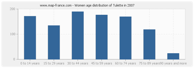 Women age distribution of Tulette in 2007