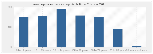 Men age distribution of Tulette in 2007