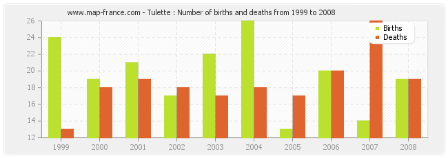 Tulette : Number of births and deaths from 1999 to 2008
