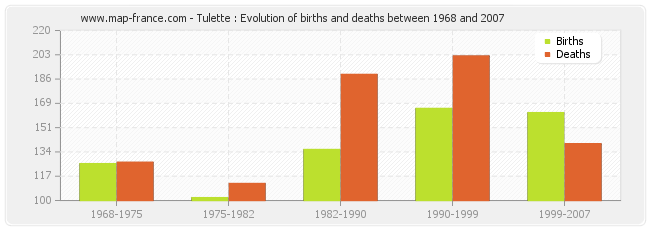 Tulette : Evolution of births and deaths between 1968 and 2007