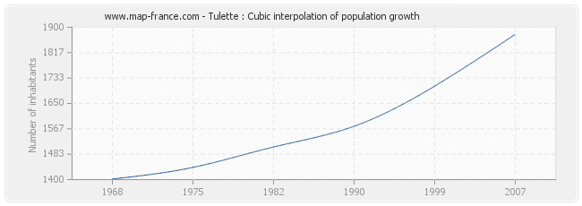 Tulette : Cubic interpolation of population growth