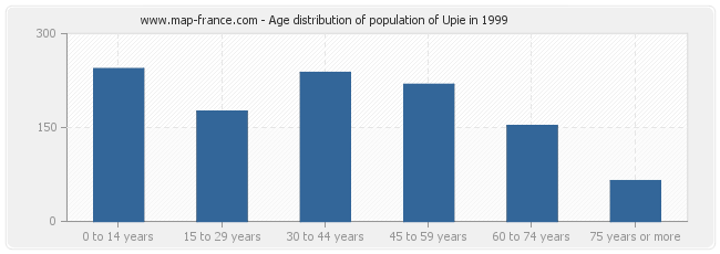 Age distribution of population of Upie in 1999