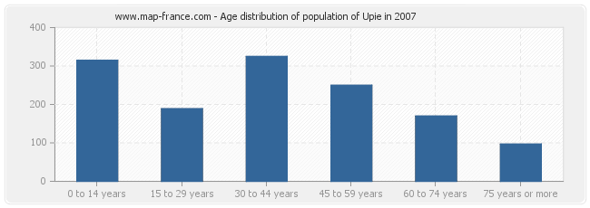 Age distribution of population of Upie in 2007