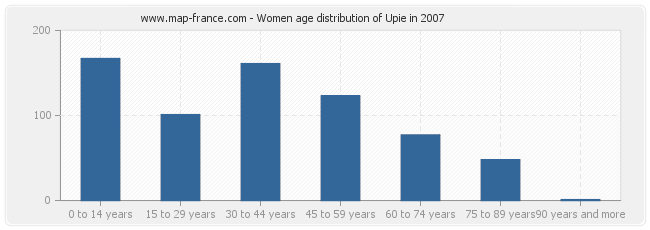 Women age distribution of Upie in 2007