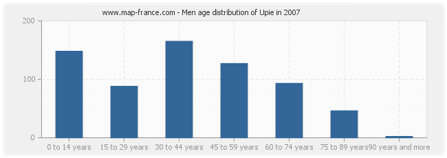Men age distribution of Upie in 2007