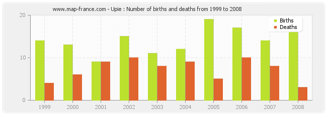 Upie : Number of births and deaths from 1999 to 2008