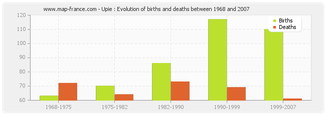Upie : Evolution of births and deaths between 1968 and 2007