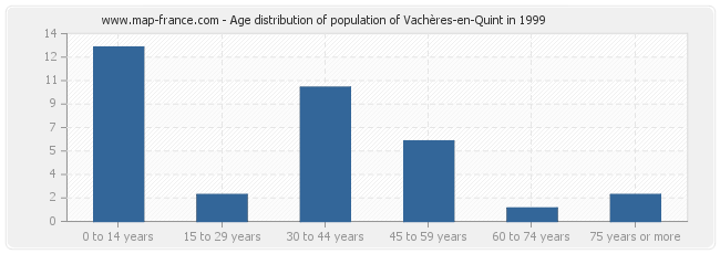 Age distribution of population of Vachères-en-Quint in 1999
