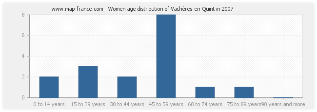 Women age distribution of Vachères-en-Quint in 2007