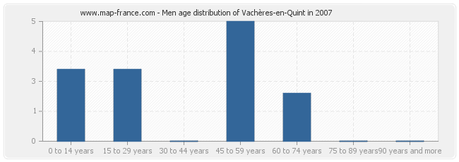 Men age distribution of Vachères-en-Quint in 2007