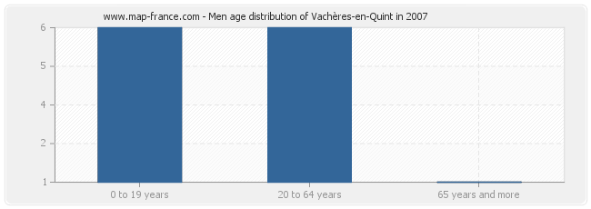 Men age distribution of Vachères-en-Quint in 2007