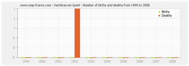 Vachères-en-Quint : Number of births and deaths from 1999 to 2008