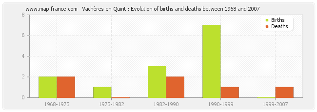 Vachères-en-Quint : Evolution of births and deaths between 1968 and 2007