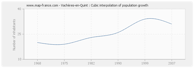 Vachères-en-Quint : Cubic interpolation of population growth
