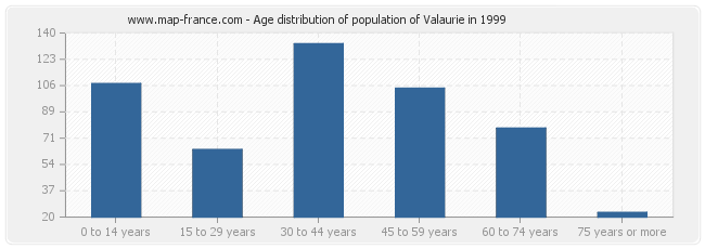 Age distribution of population of Valaurie in 1999