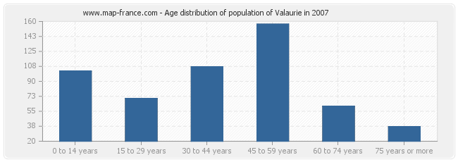 Age distribution of population of Valaurie in 2007