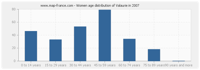 Women age distribution of Valaurie in 2007
