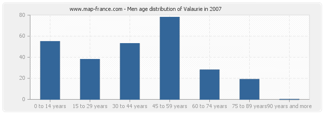 Men age distribution of Valaurie in 2007