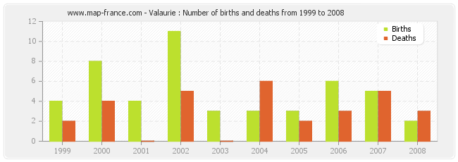 Valaurie : Number of births and deaths from 1999 to 2008