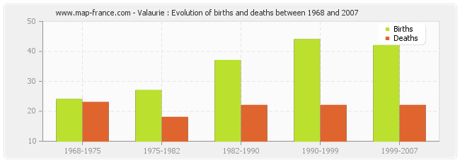 Valaurie : Evolution of births and deaths between 1968 and 2007