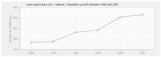 Population Valaurie
