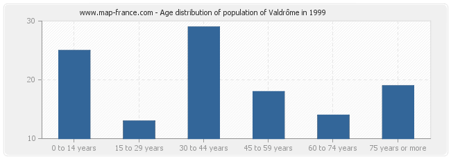 Age distribution of population of Valdrôme in 1999