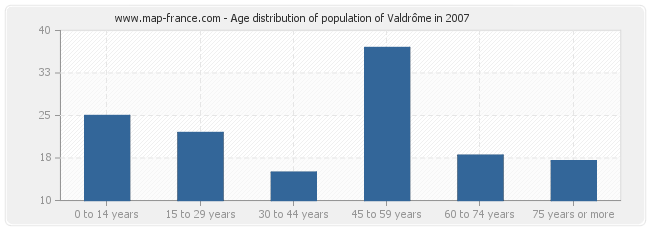 Age distribution of population of Valdrôme in 2007