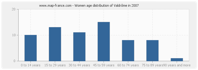 Women age distribution of Valdrôme in 2007