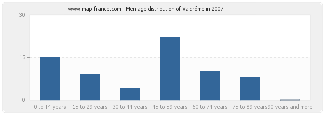 Men age distribution of Valdrôme in 2007