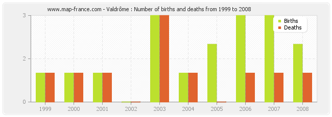 Valdrôme : Number of births and deaths from 1999 to 2008