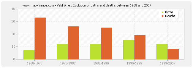 Valdrôme : Evolution of births and deaths between 1968 and 2007