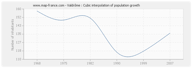 Valdrôme : Cubic interpolation of population growth